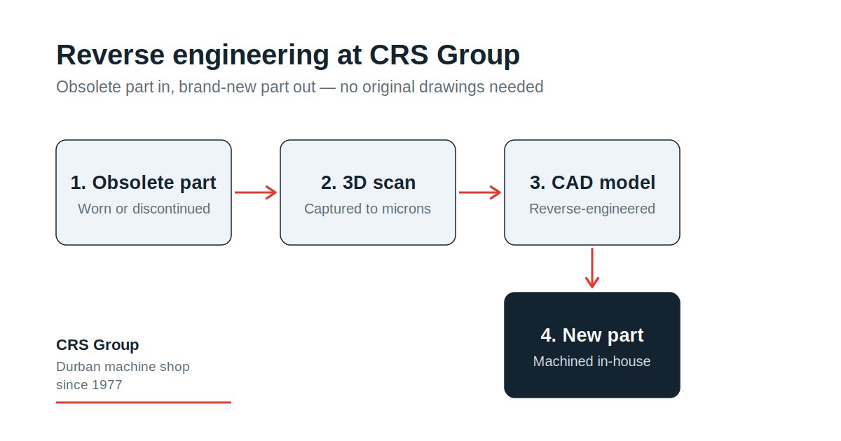 CRS Group reverse engineering process: obsolete part, 3D scan, CAD model, new part machined in Durban